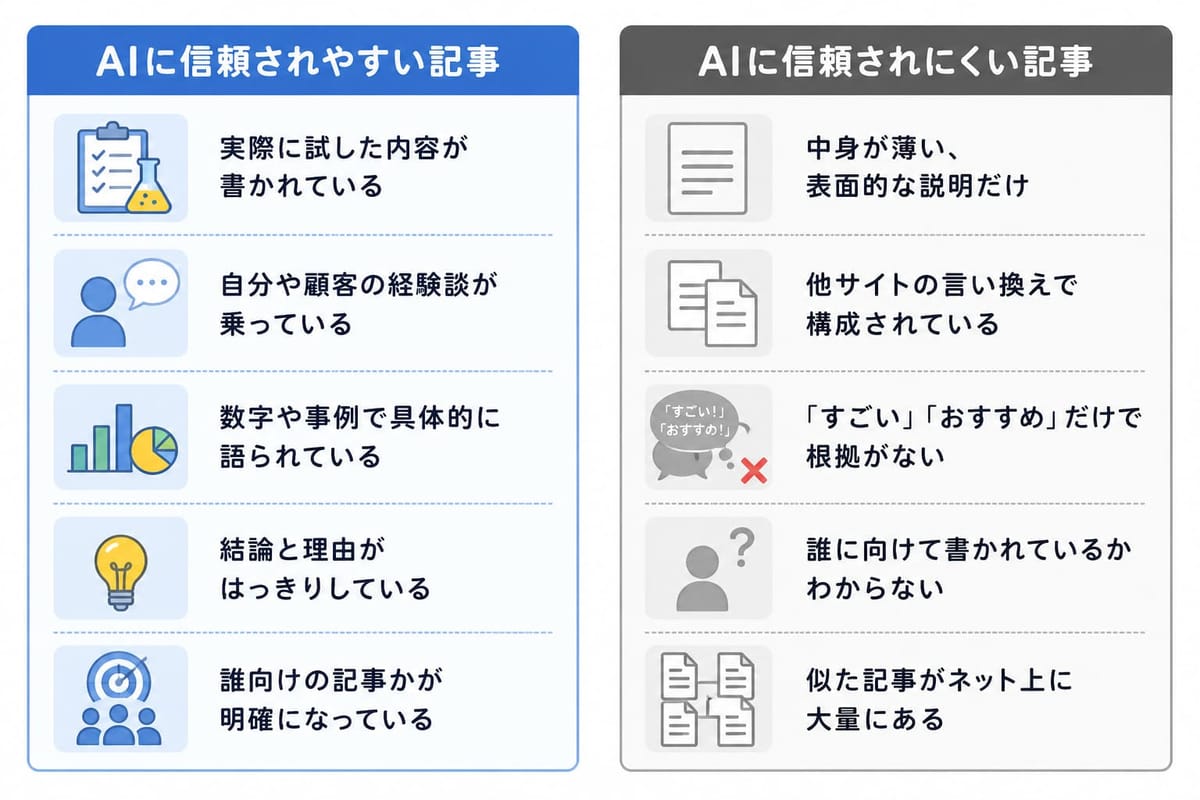 「AIに信頼されやすい記事」（実際に試した内容・経験談・数字や事例・結論と理由・誰向けかが明確）と「AIに信頼されにくい記事」（中身が薄い・言い換え・根拠がない・対象が不明・似た記事が大量）の対比表